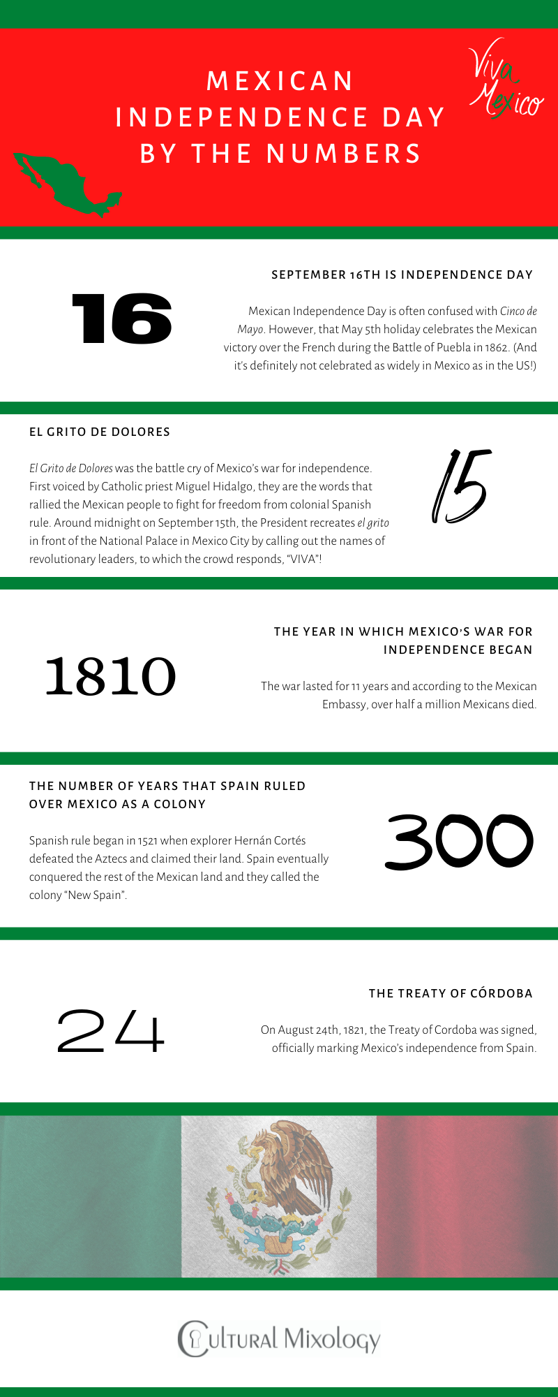 Infographic - Mexican Independence Day By The Numbers
